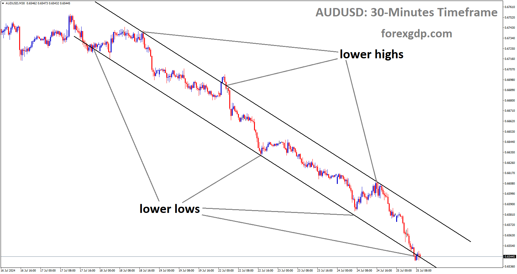 AUDUSD is moving in Descending channel and market has reached lower low area of the channel