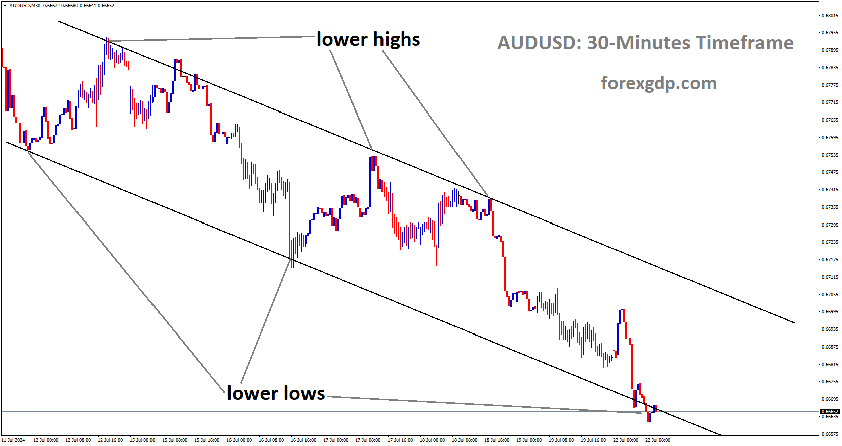 AUDUSD is moving in Descending channel and market has reached lower low area of the channel