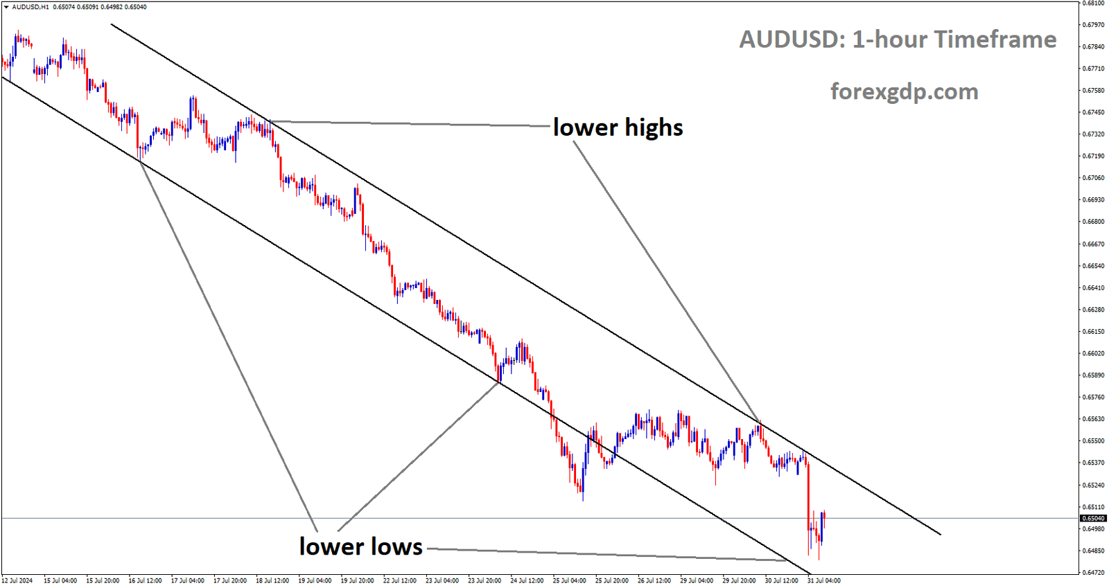 AUDUSD is moving in Descending channel and market has rebounded from the lower low area of the channel