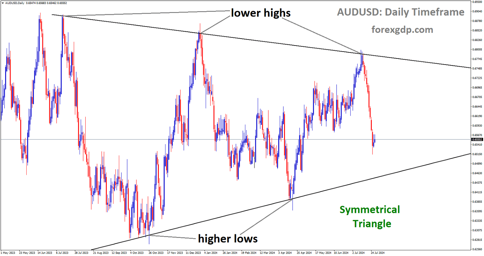 AUDUSD is moving in Symmetrical Triangle and market has fallen from the lower high area of the pattern