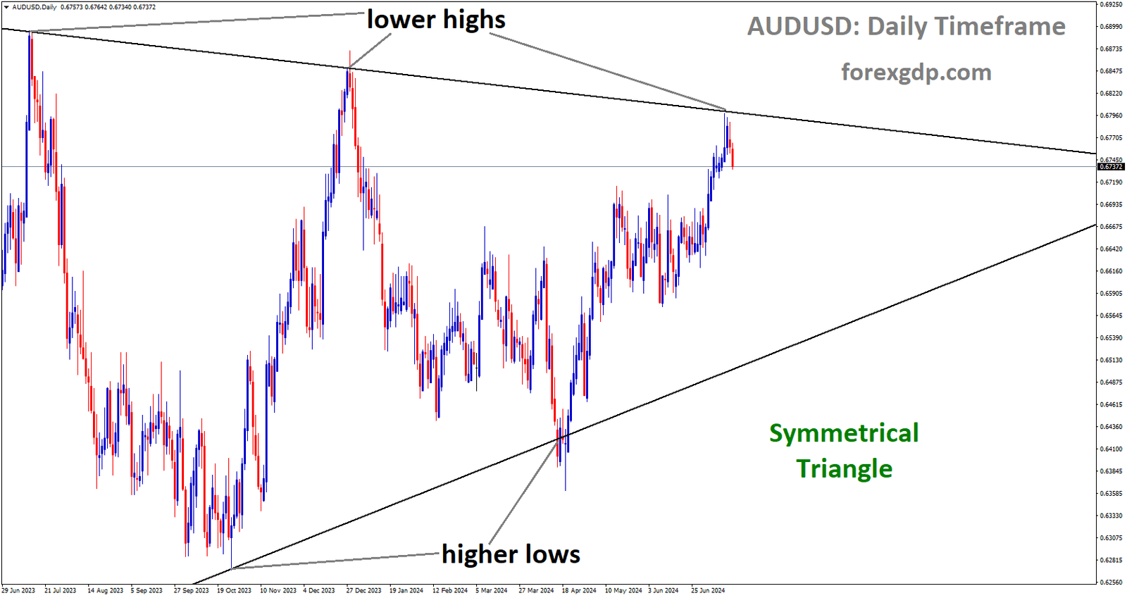 AUDUSD is moving in Symmetrical Triangle and market has fallen from the lower high area of the pattern