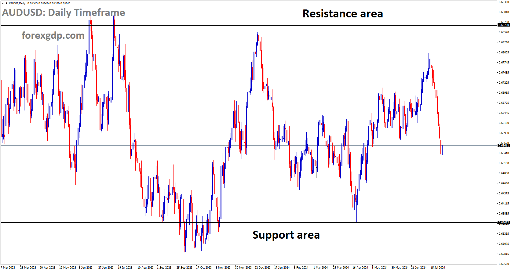 AUDUSD is moving in box pattern and market has fallen from the resistance area of the pattern