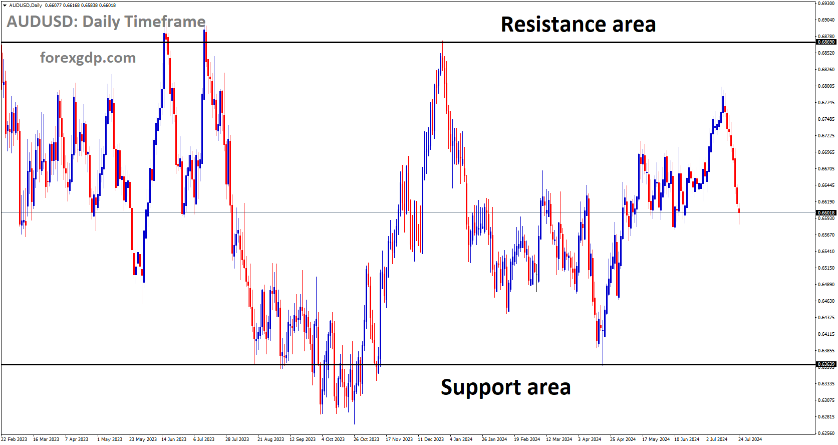 AUDUSD is moving in box pattern and market has fallen from the resistance area of the pattern