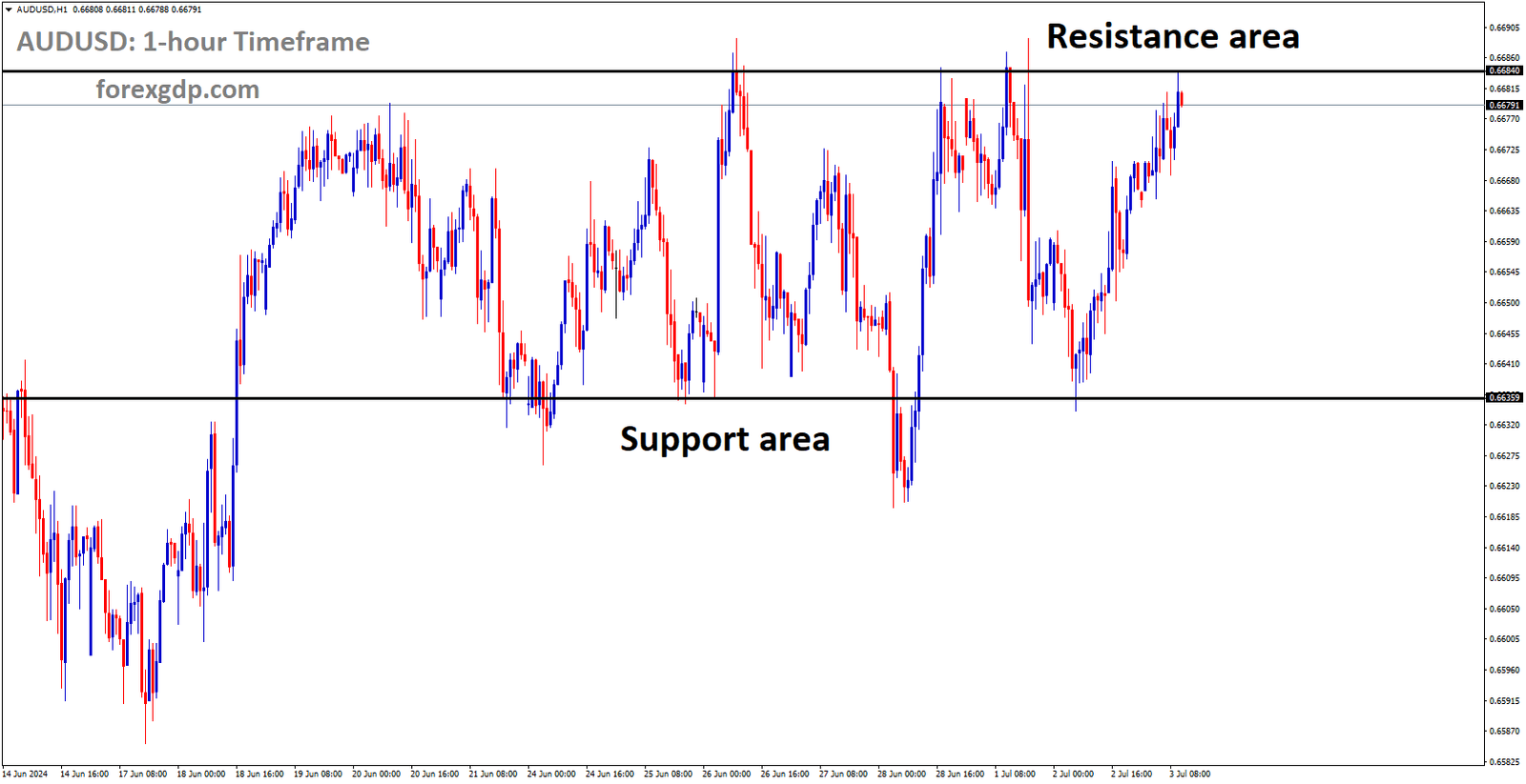 AUDUSD is moving in box pattern and market has reached resistance area of the pattern