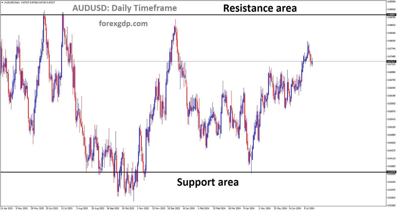 AUDUSD is moving in box pattern and market has rebounded from the support area of the pattern