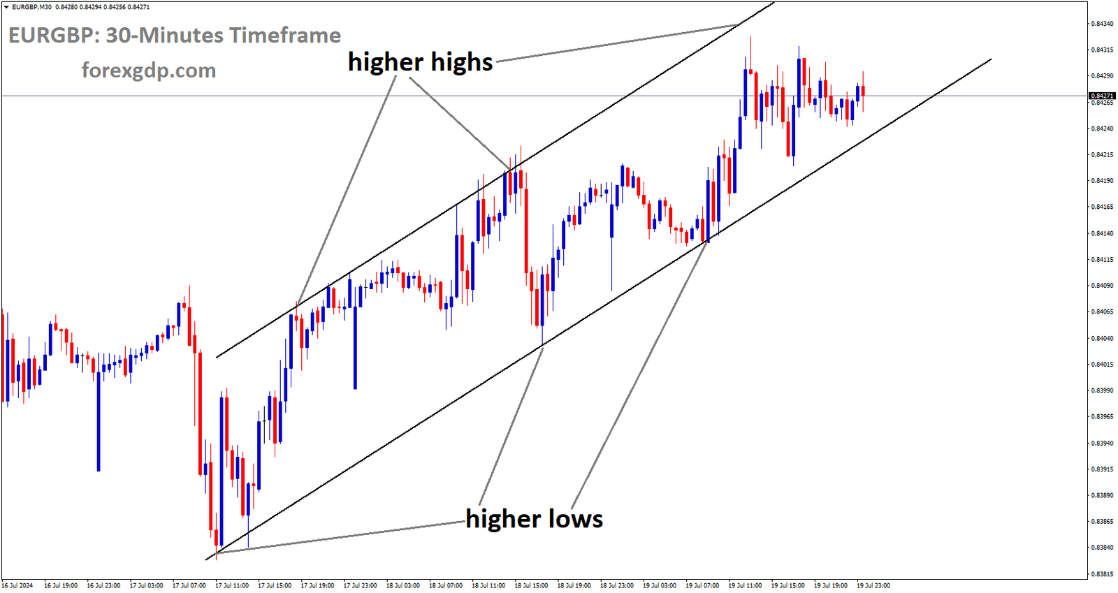 EURGBP is moving in Ascending channel and market has fallen from the higher high area of the channel