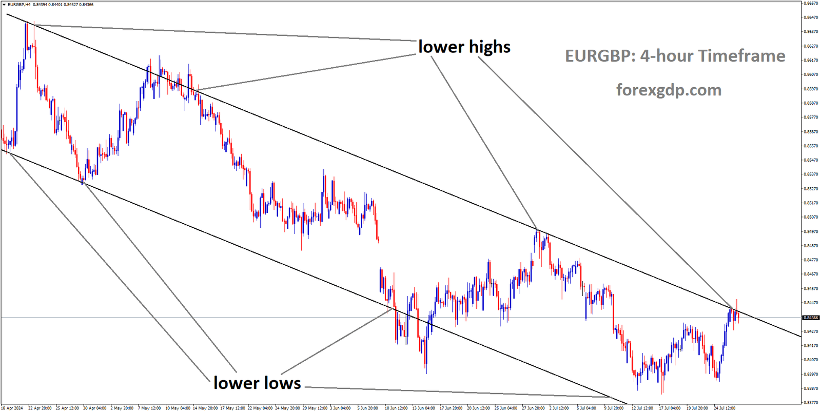 EURGBP is moving in Descending channel and market has reached lower high area of the channel