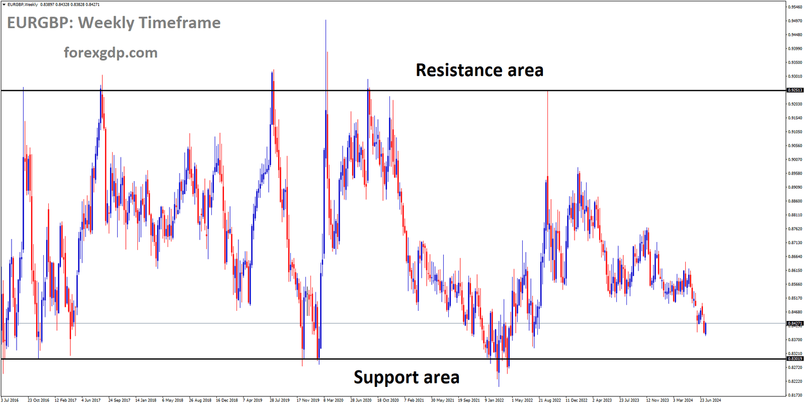 EURGBP is moving in box pattern and market has fallen from the resistance area of the pattern