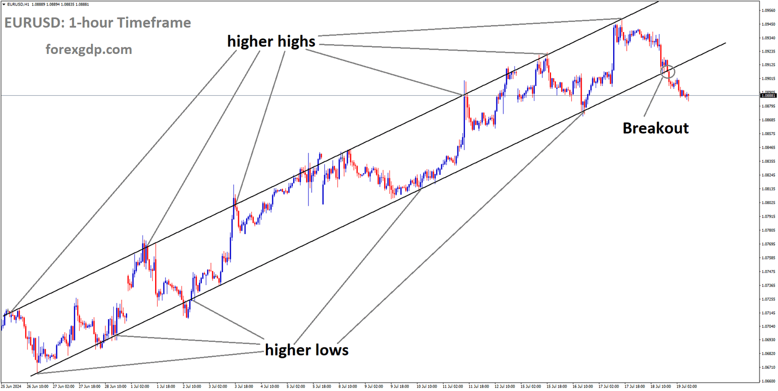 EURUSD has broken Ascending channel in downside