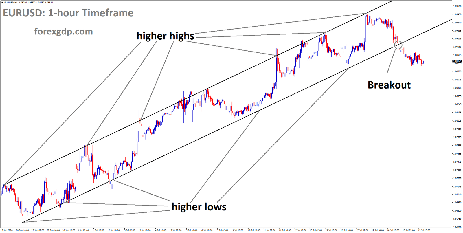 EURUSD has broken Ascending channel in downside