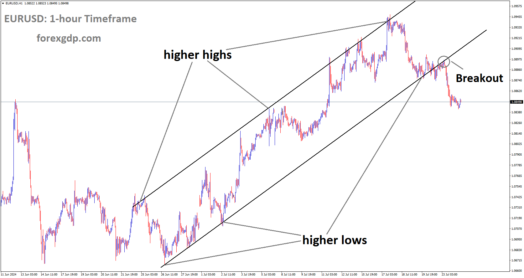 EURUSD has broken Ascending channel in downside