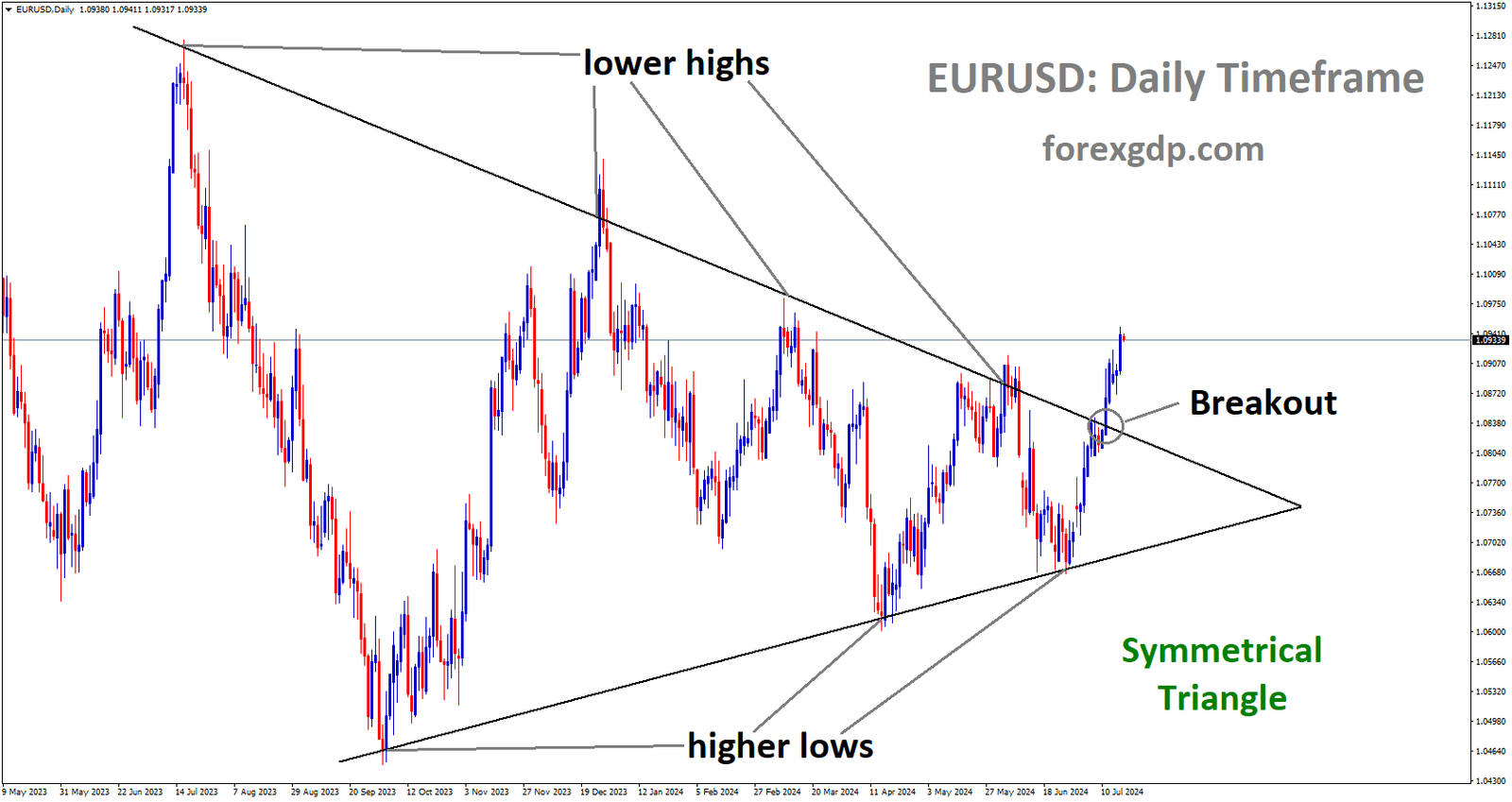 EURUSD has broken Symmetrical Triangle in upside