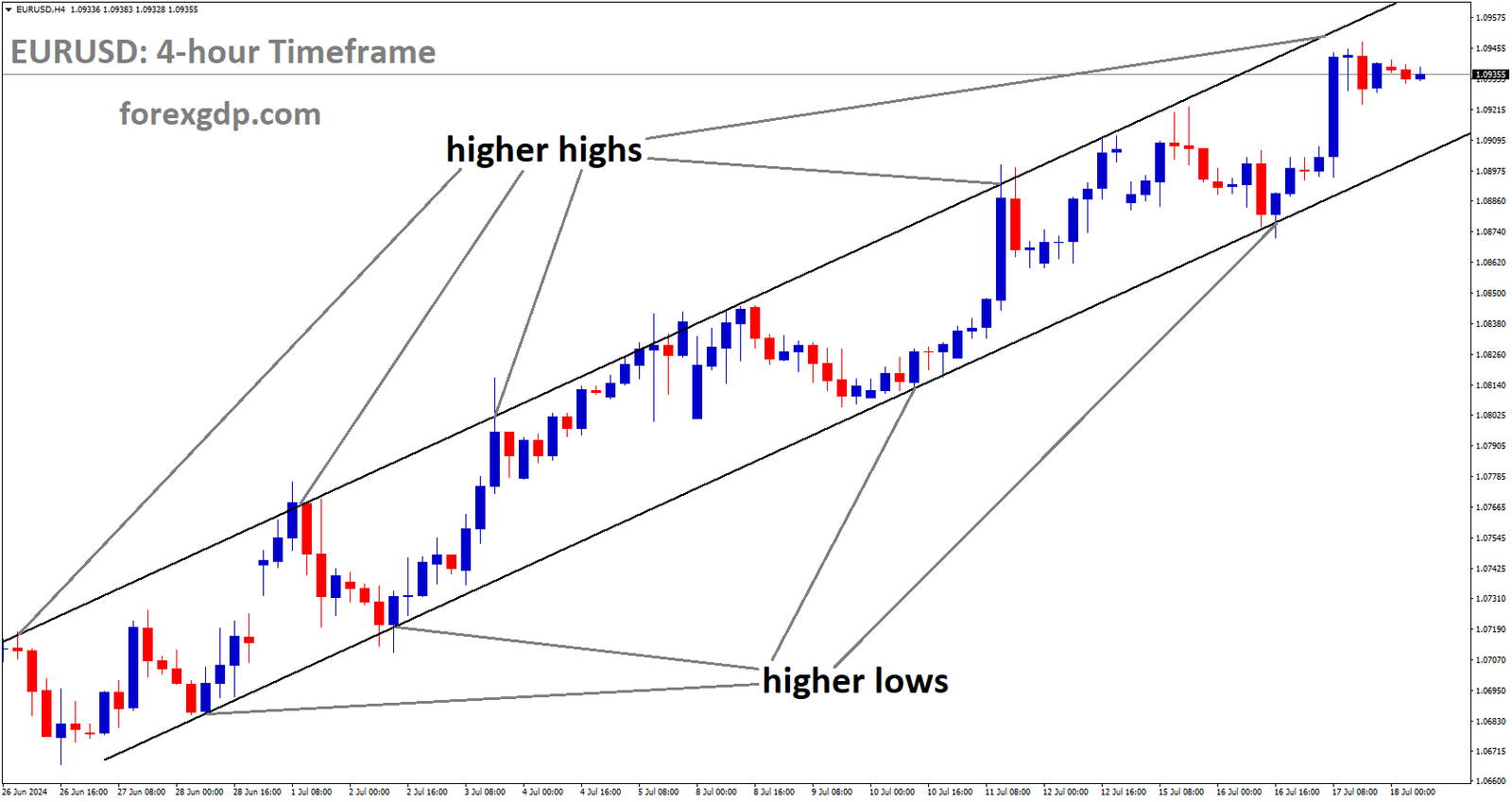 EURUSD is moving in Ascending channel and market has fallen from the higher high area of the channel