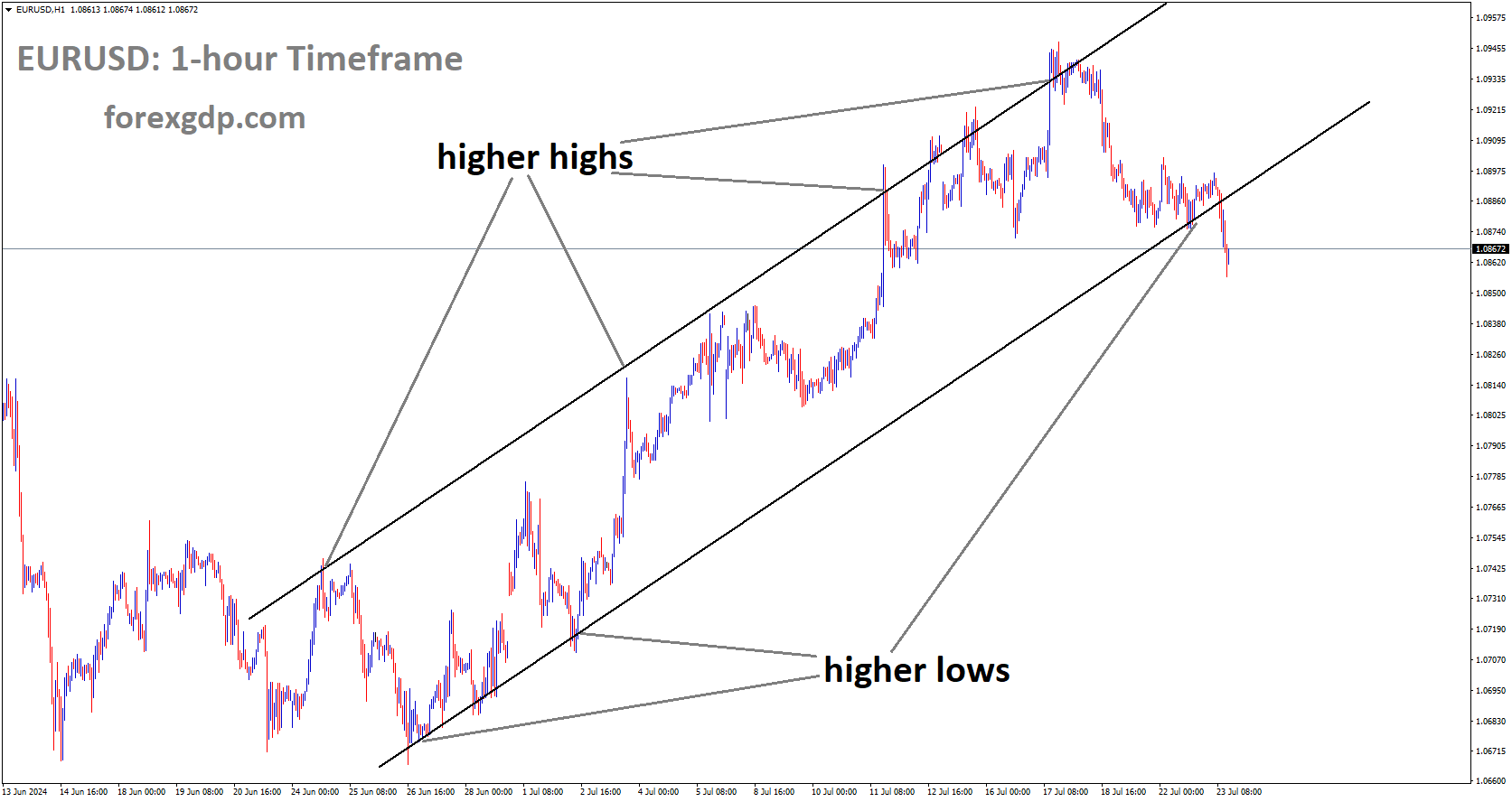 EURUSD is moving in Ascending channel and market has reached higher low area of the channel
