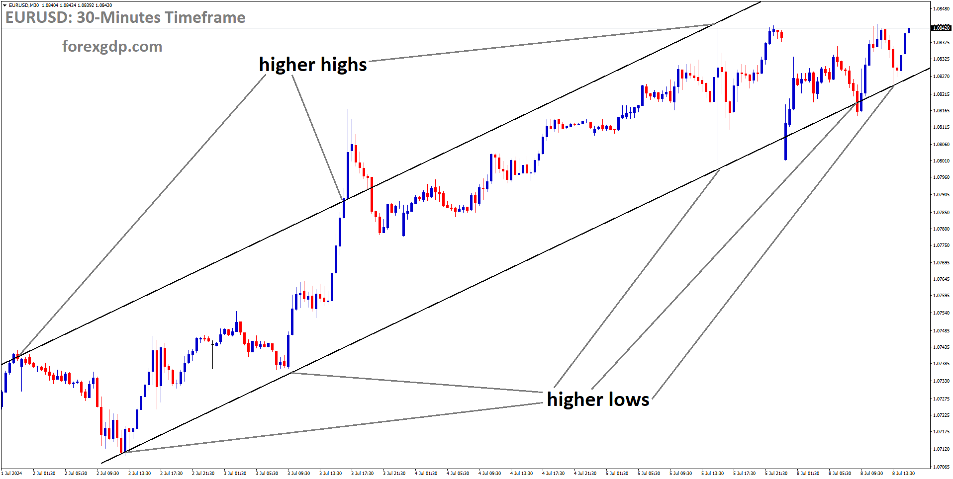 EURUSD is moving in Ascending channel and market has rebounded from the higher low area of the channel