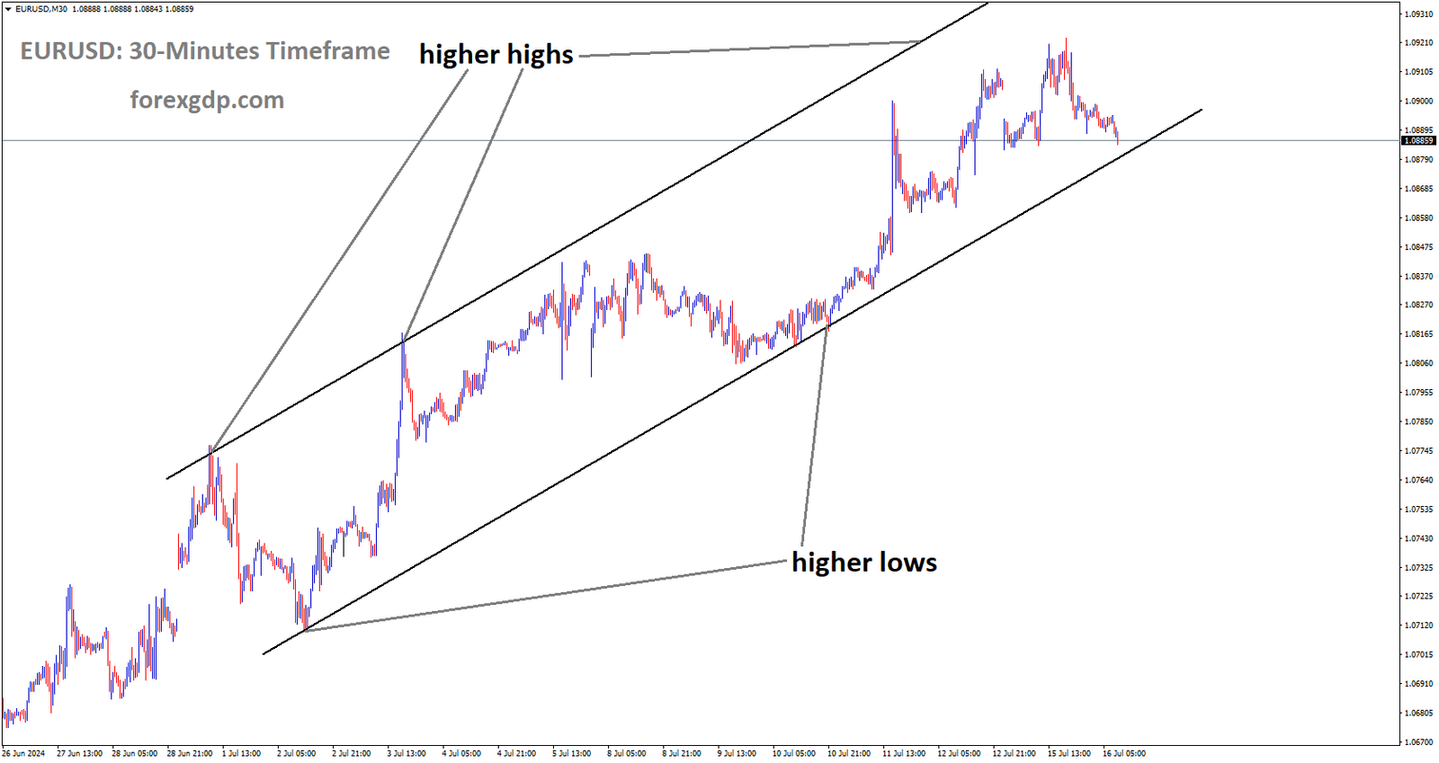 EURUSD is moving in Ascending channel