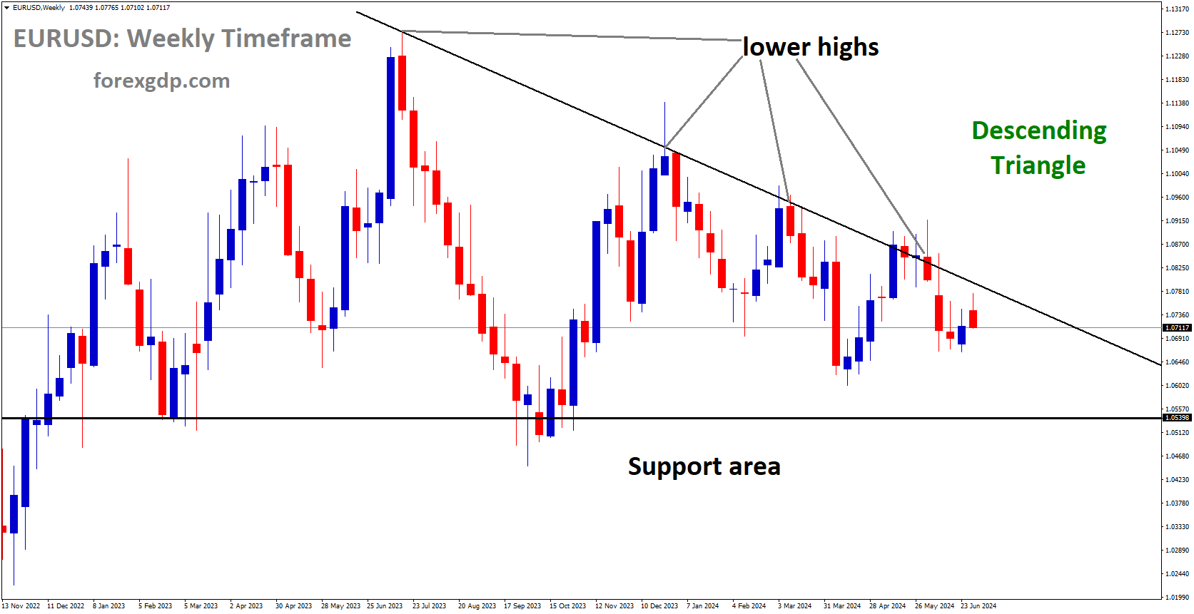 EURUSD is moving in Descending Triangle and market has fallen from the lower high area of the pattern