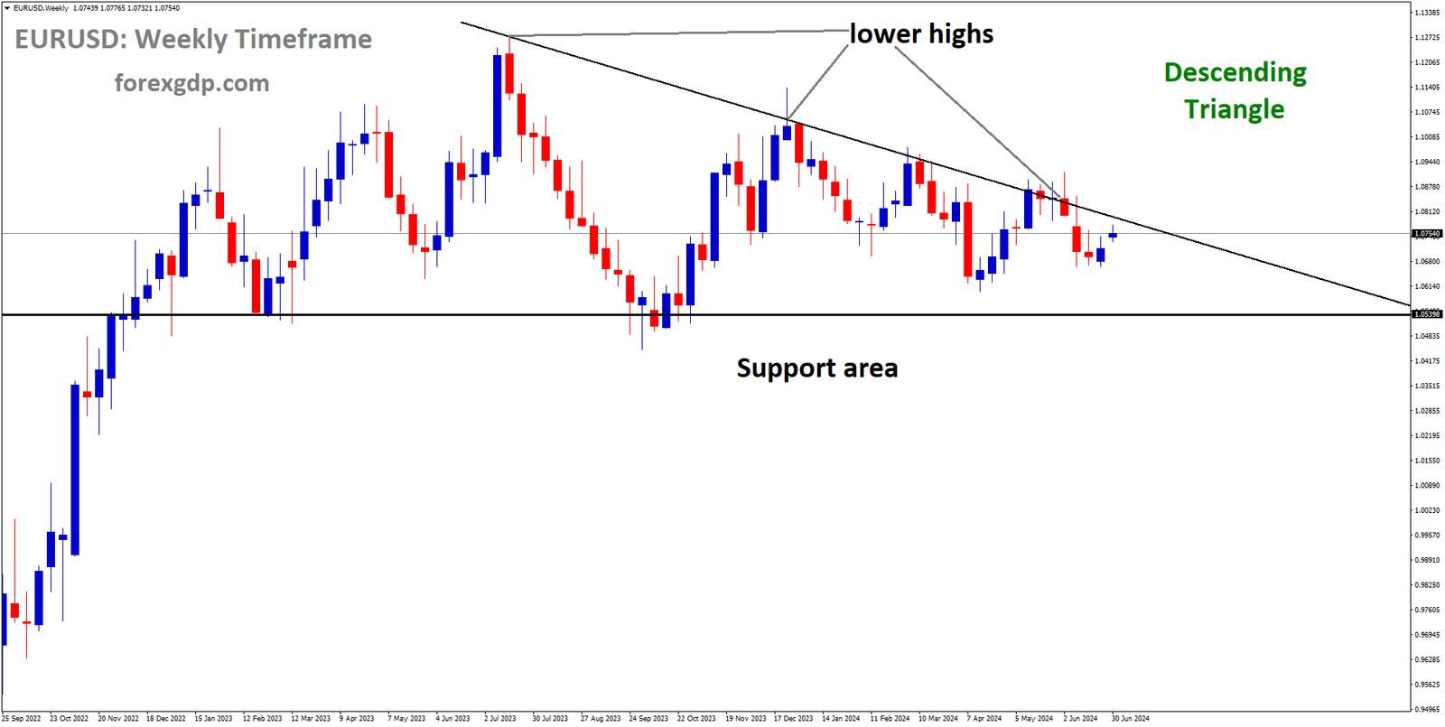 EURUSD is moving in Descending Triangle and market has reached lower high area of the pattern