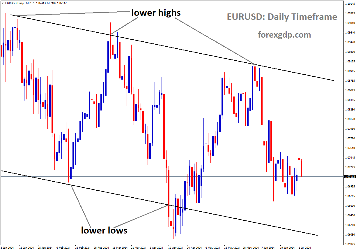 EURUSD is moving in Descending channel and market has fallen from the lower high area of the channel