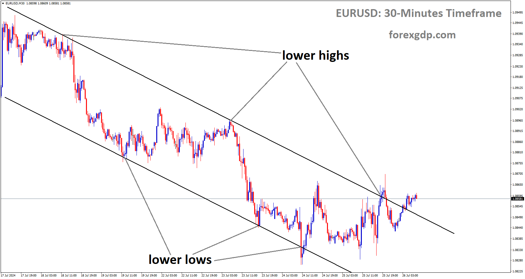 EURUSD is moving in Descending channel and market has reached lower high area of the channel