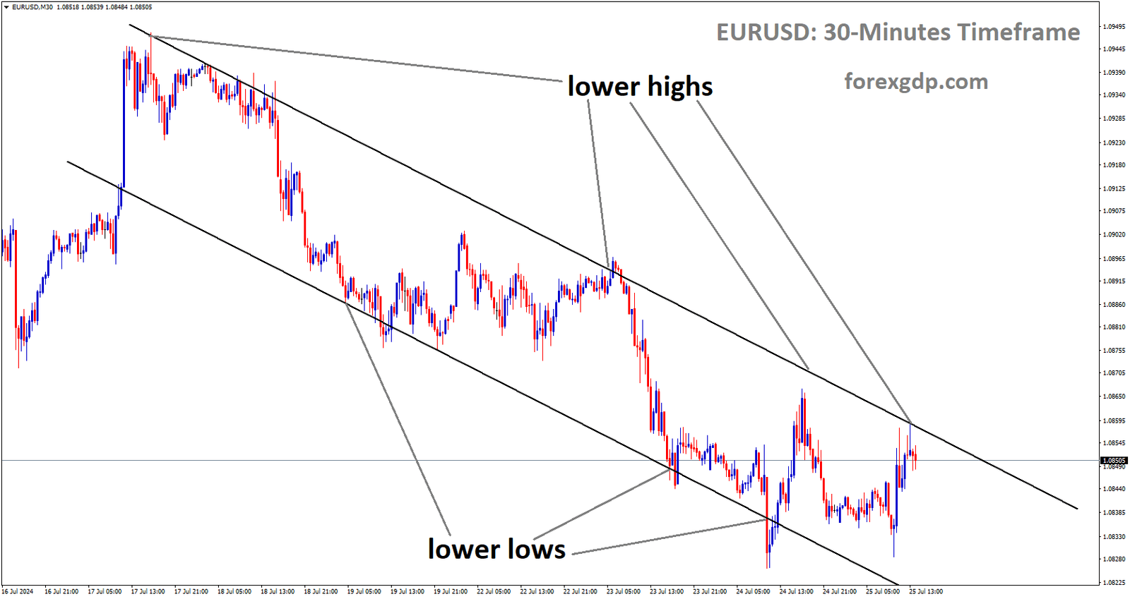 EURUSD is moving in Descending channel and market has reached lower high area of the channel