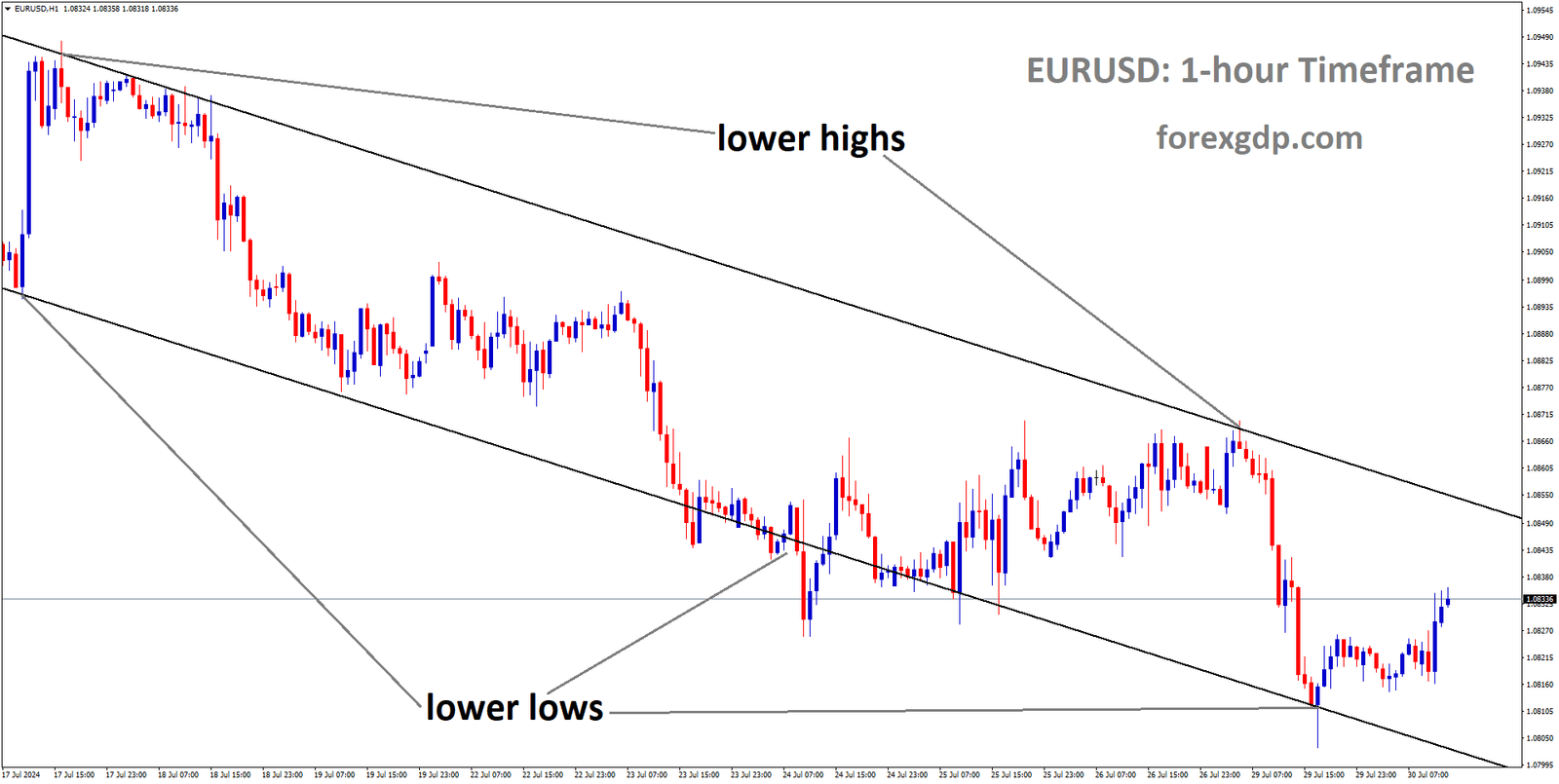 EURUSD is moving in Descending channel and market has rebounded from the lower low area of the channel