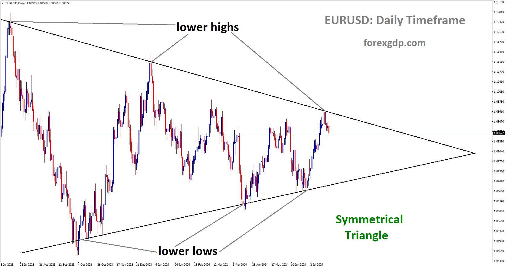 EURUSD is moving in Symmetrical Triangle and market has fallen from the lower high area of the pattern