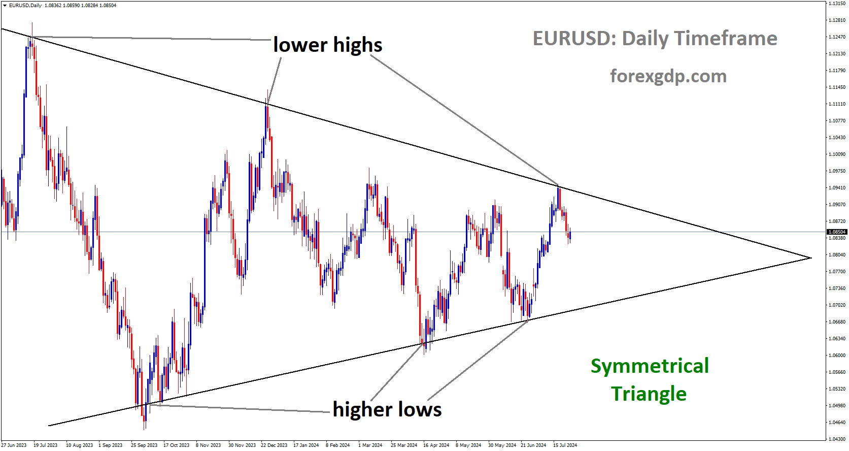 EURUSD is moving in Symmetrical Triangle and market has fallen from the lower high area of the pattern