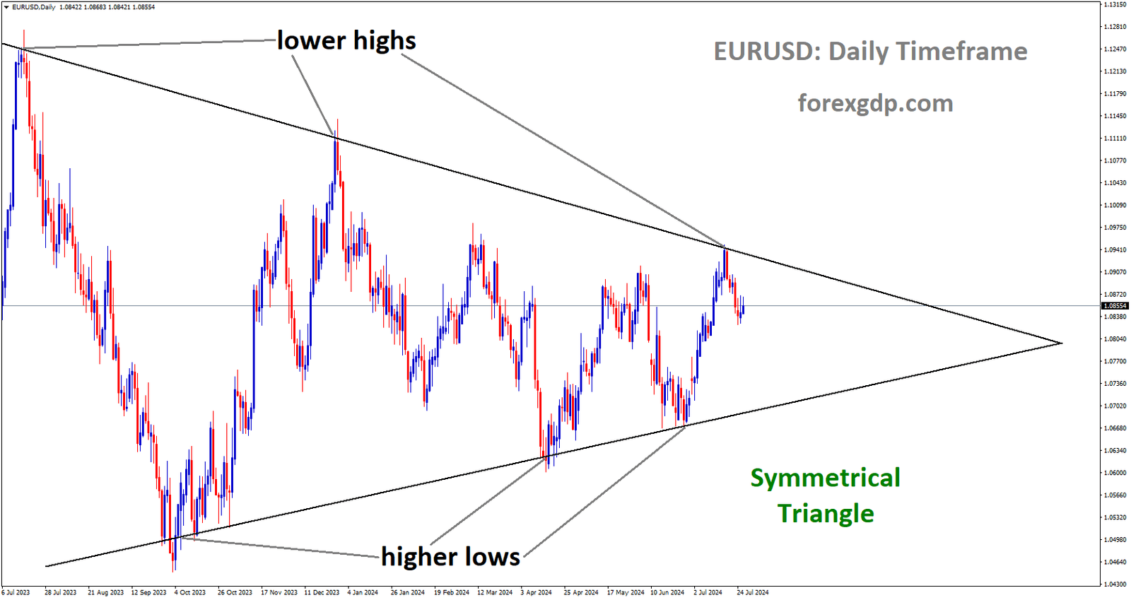 EURUSD is moving in Symmetrical Triangle and market has fallen from the lower high area of the pattern