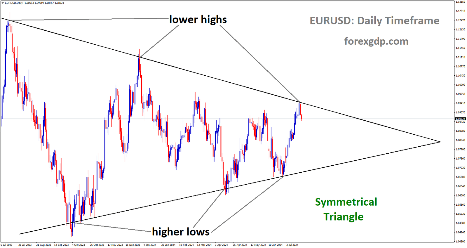 EURUSD is moving in Symmetrical Triangle and market has fallen from the lower high area of the pattern