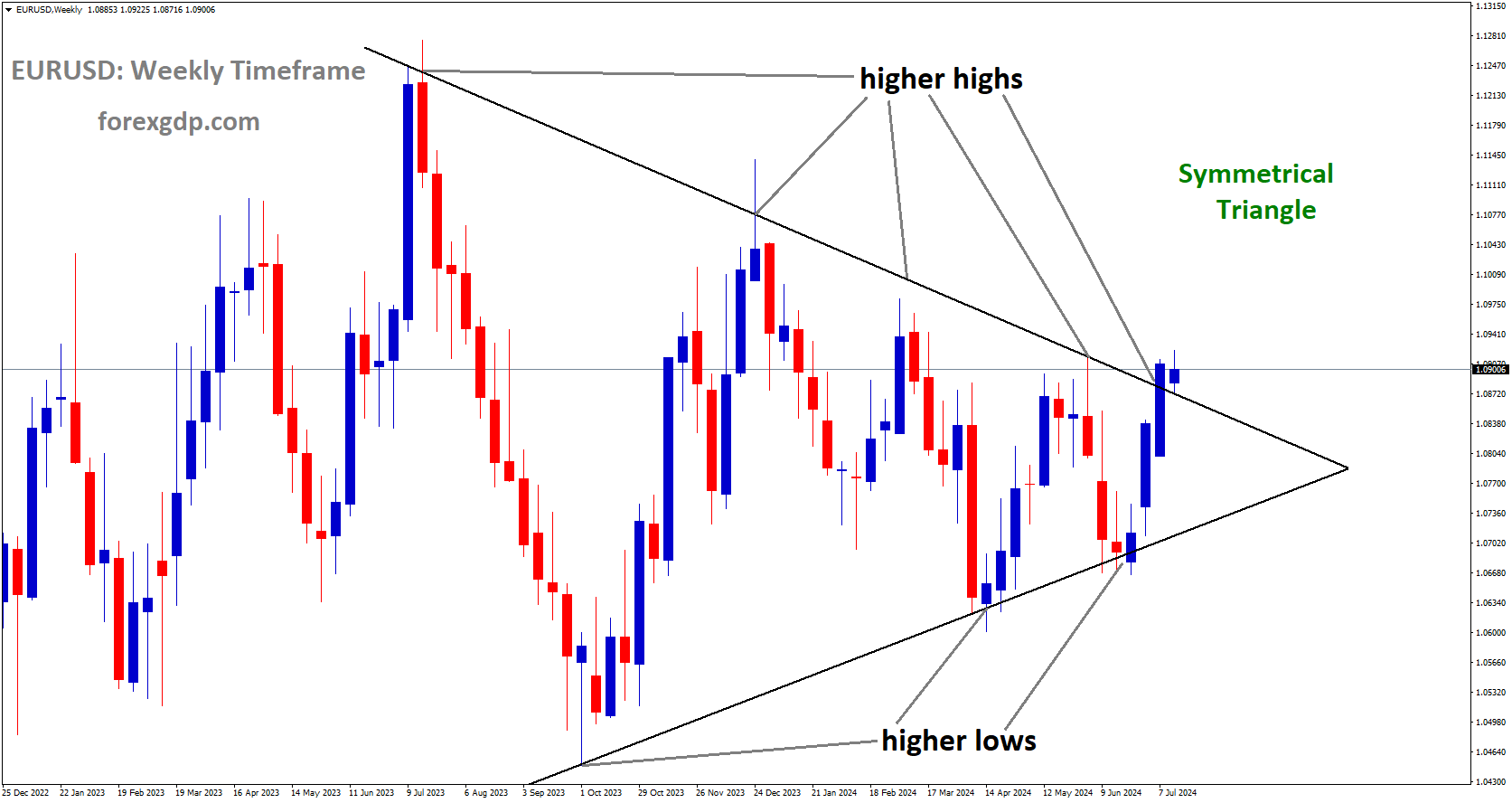 EURUSD is moving in Symmetrical Triangle and market has reached higher high area of the pattern