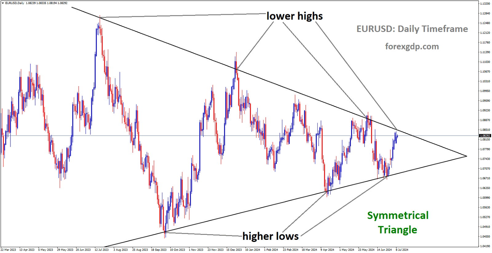 EURUSD is moving in Symmetrical Triangle and market has reached lower high area of the pattern