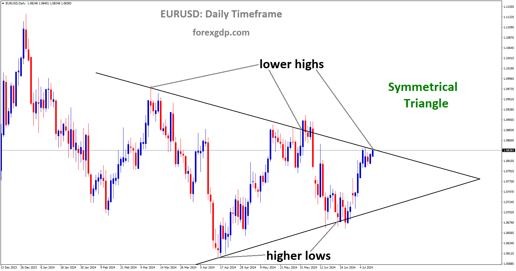 EURUSD is moving in Symmetrical Triangle and market has reached lower high area of the pattern