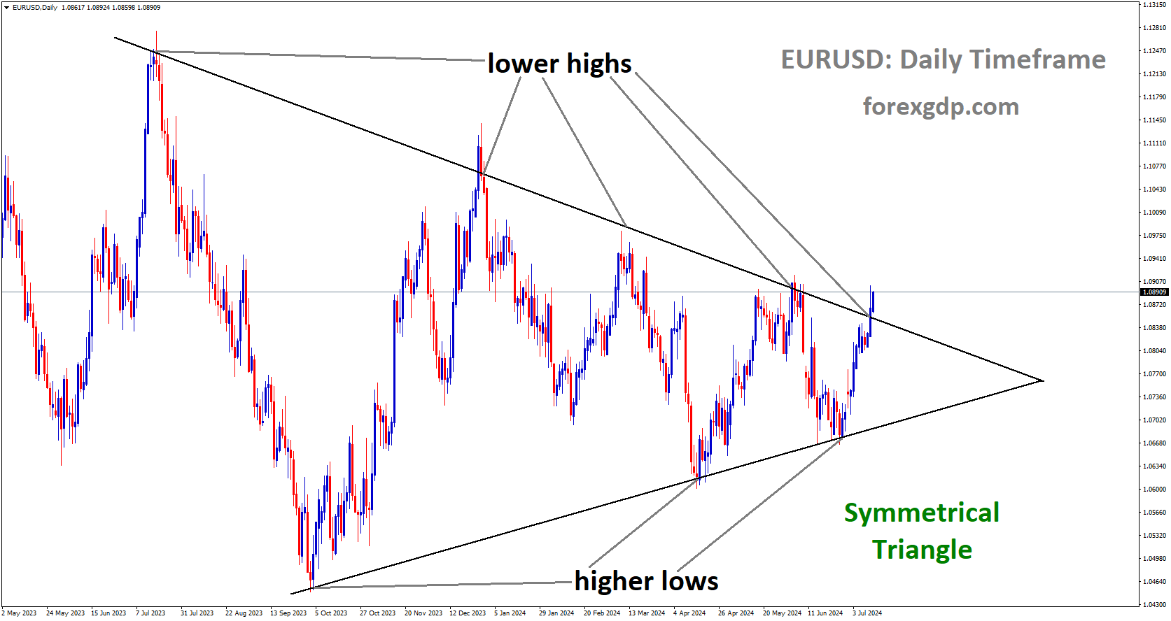 EURUSD is moving in Symmetrical Triangle and market has reached lower high area of the pattern