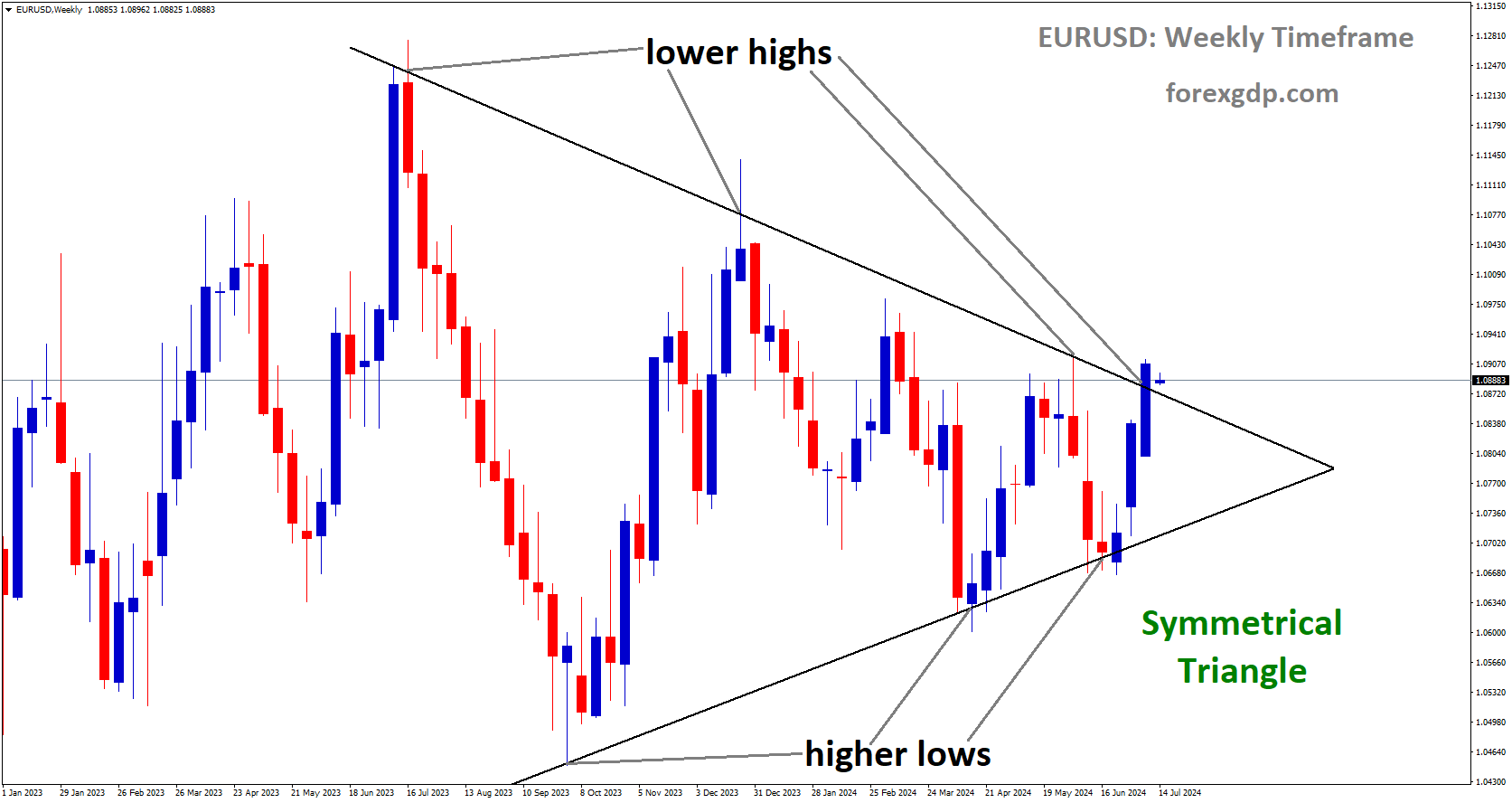 EURUSD is moving in Symmetrical Triangle and market has reached lower high area of the pattern