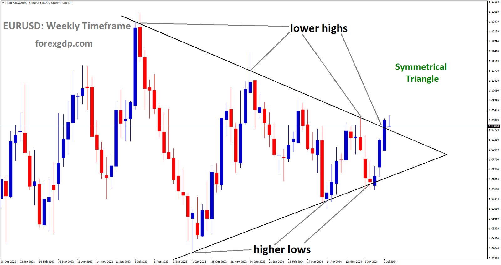 EURUSD is moving in Symmetrical Triangle and market has reached lower high area of the pattern