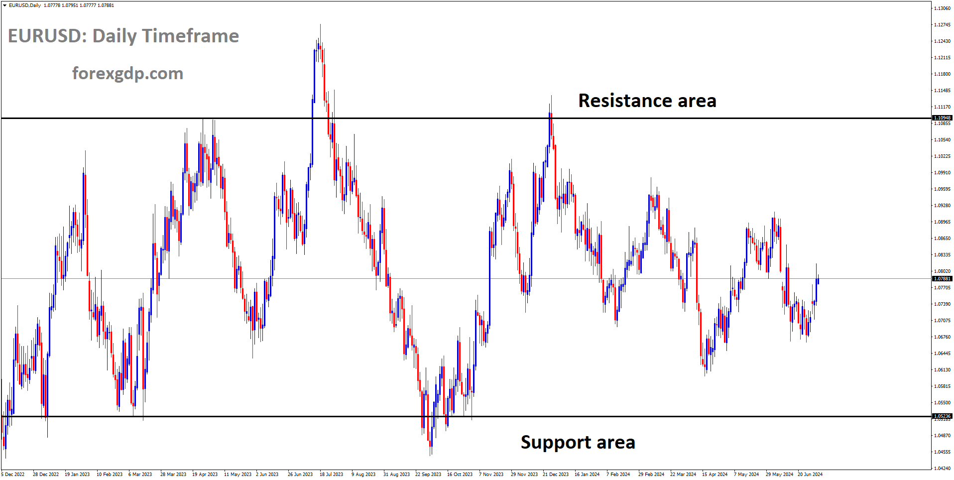 EURUSD is moving in box pattern and market has fallen from the resistance area of the pattern