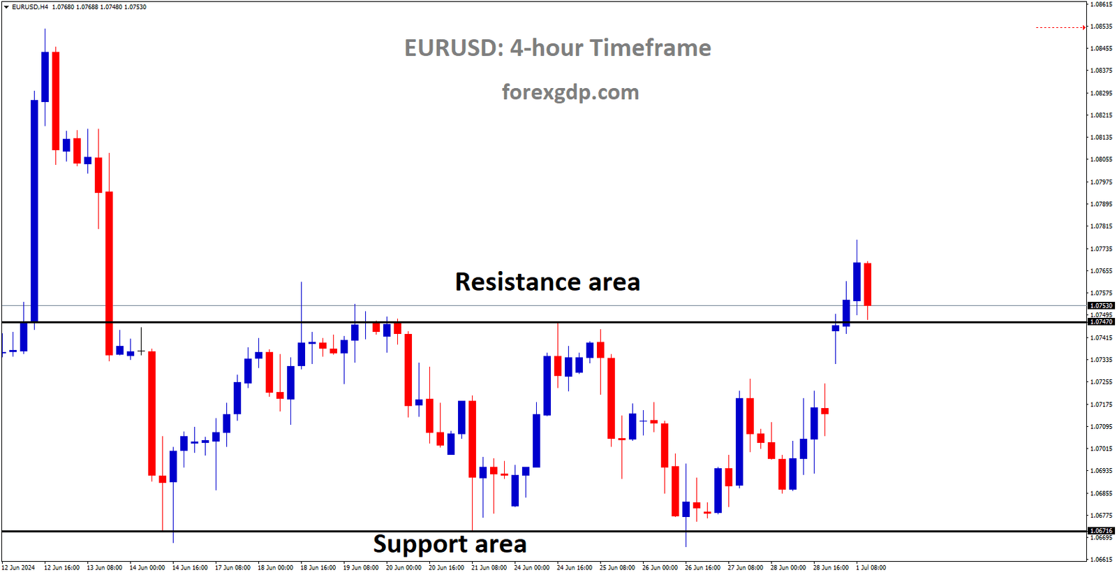 EURUSD is moving in box pattern and market has reached resistance area of the pattern