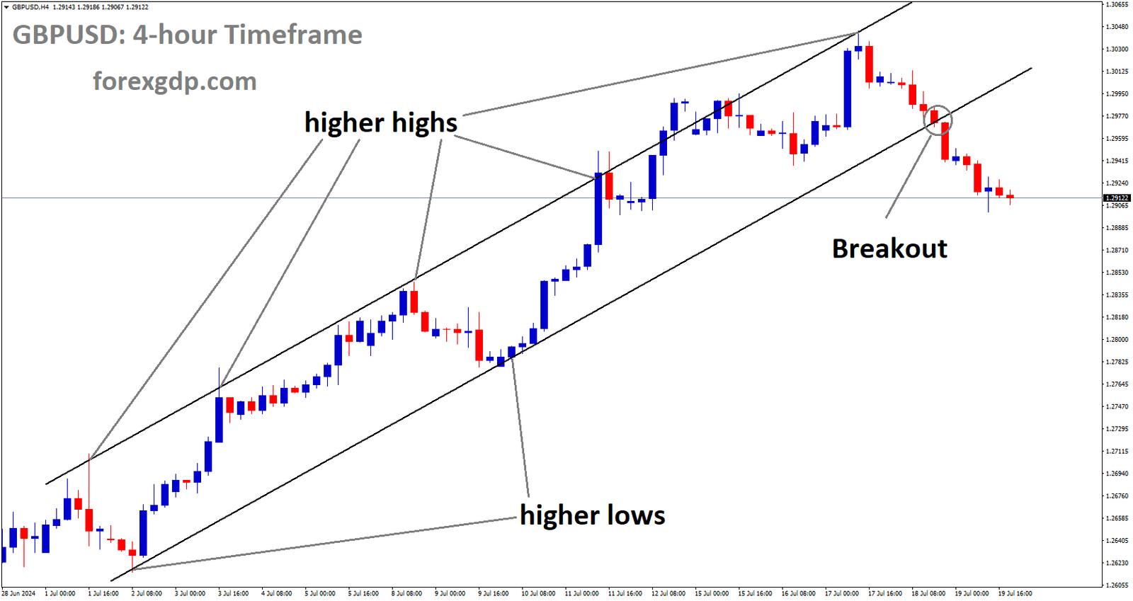 GBPUSD has broken Ascending channel in downside