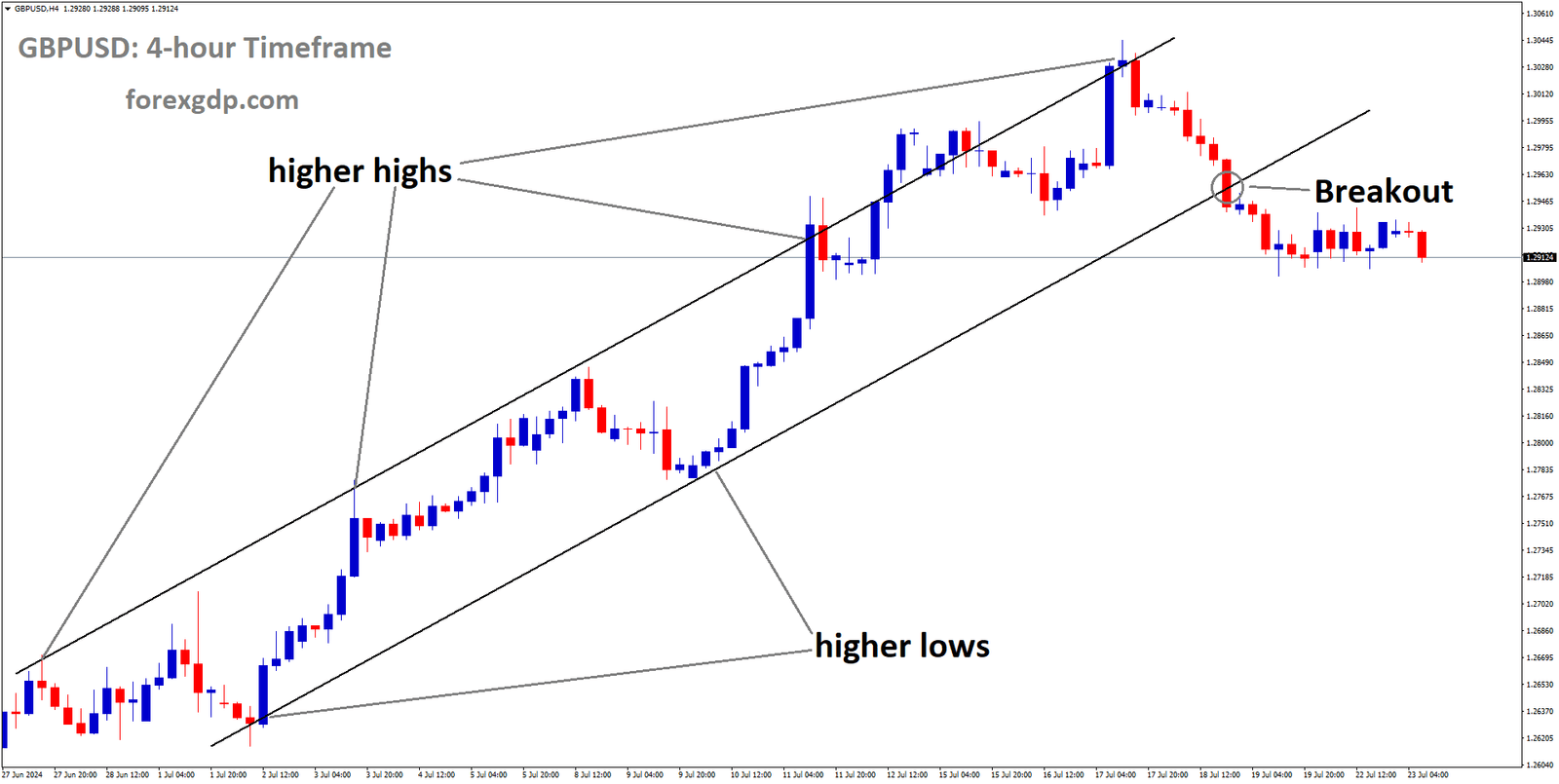 GBPUSD has broken Ascending channel in downside