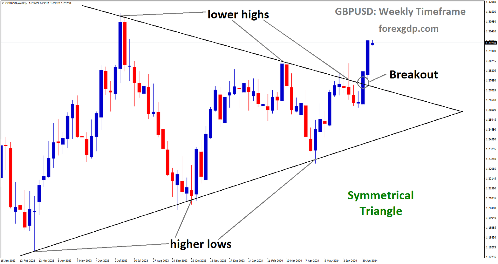 GBPUSD has broken Symmetrical Triangle in upside