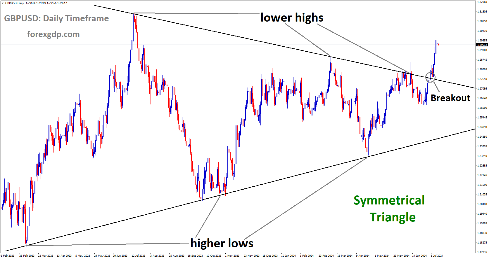 GBPUSD has broken Symmetrical Triangle in upside