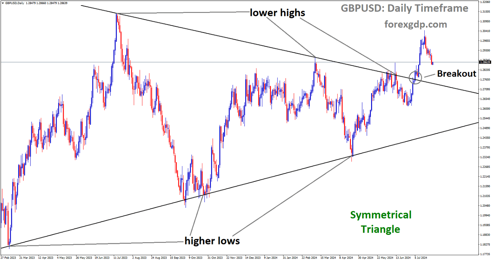 GBPUSD has broken Symmetrical Triangle in upside