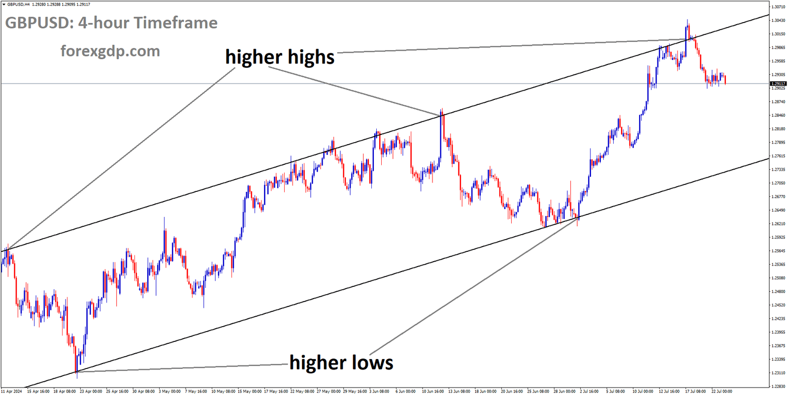 GBPUSD is moving in Ascending channel and market has fallen from the higher high area of the channel