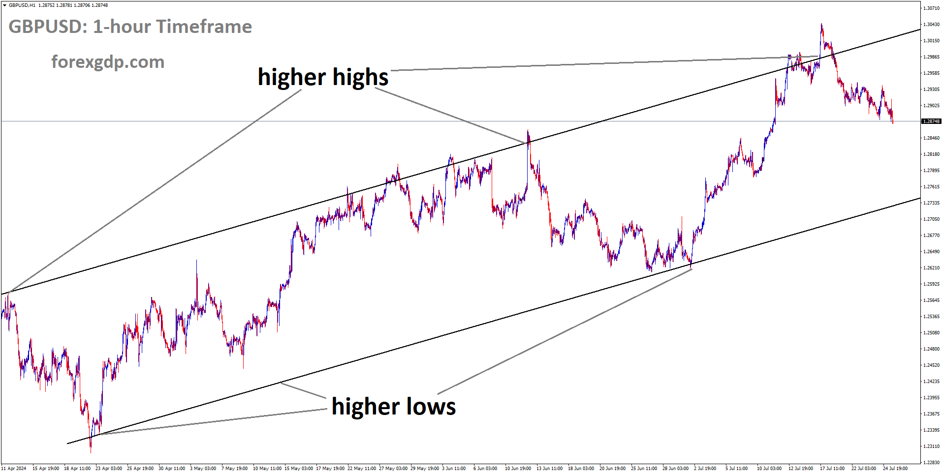 GBPUSD is moving in Ascending channel and market has fallen from the higher high area of the channel