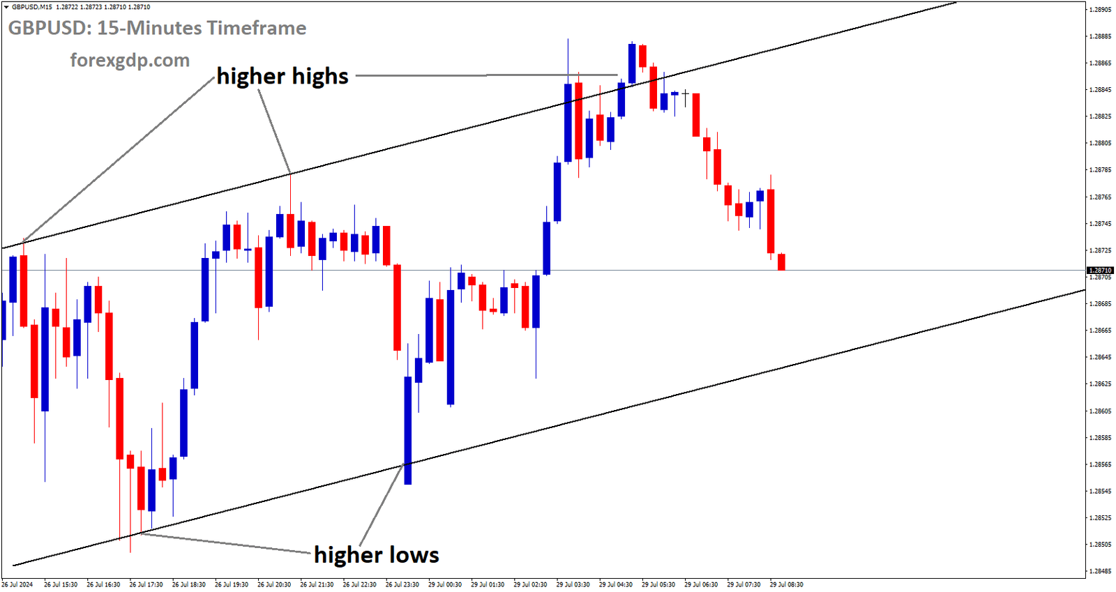 GBPUSD is moving in Ascending channel and market has fallen from the higher high area of the channel