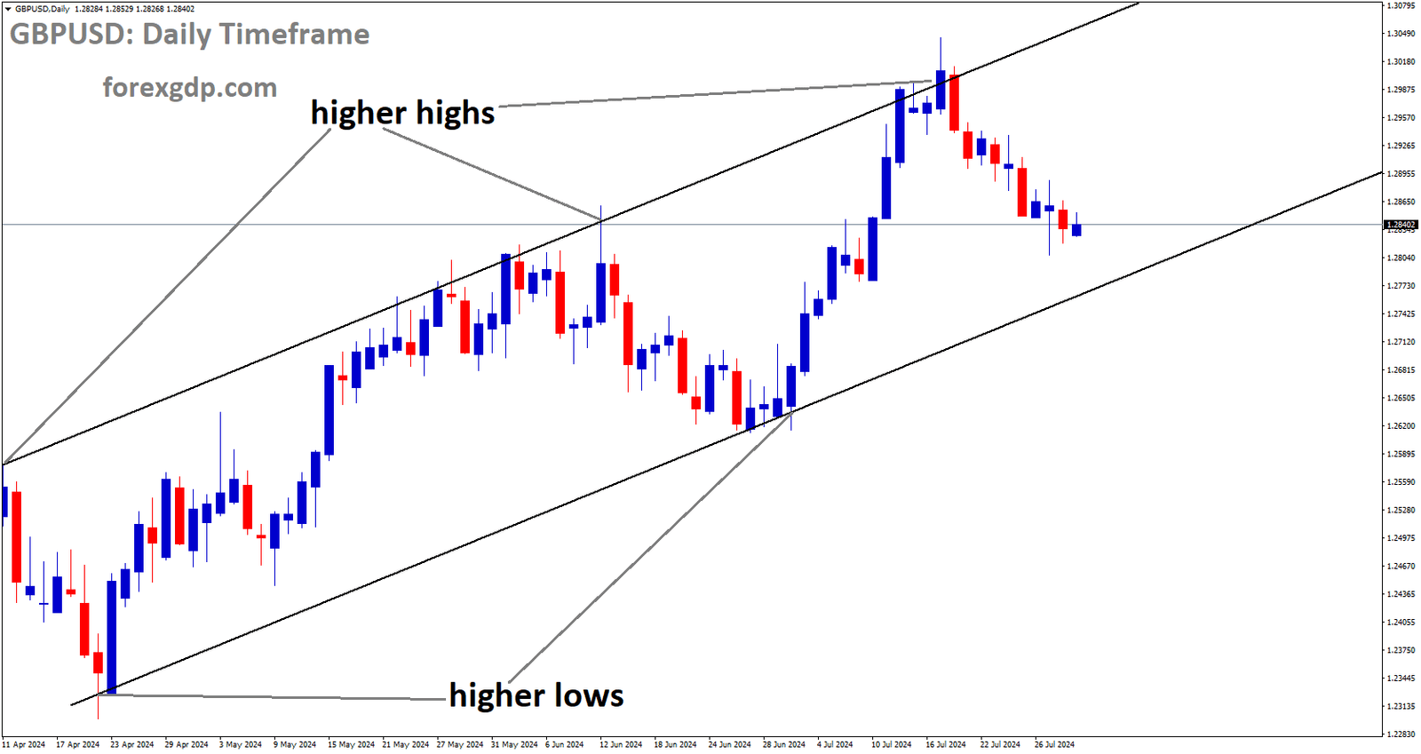 GBPUSD is moving in Ascending channel and market has fallen from the higher high area of the channel