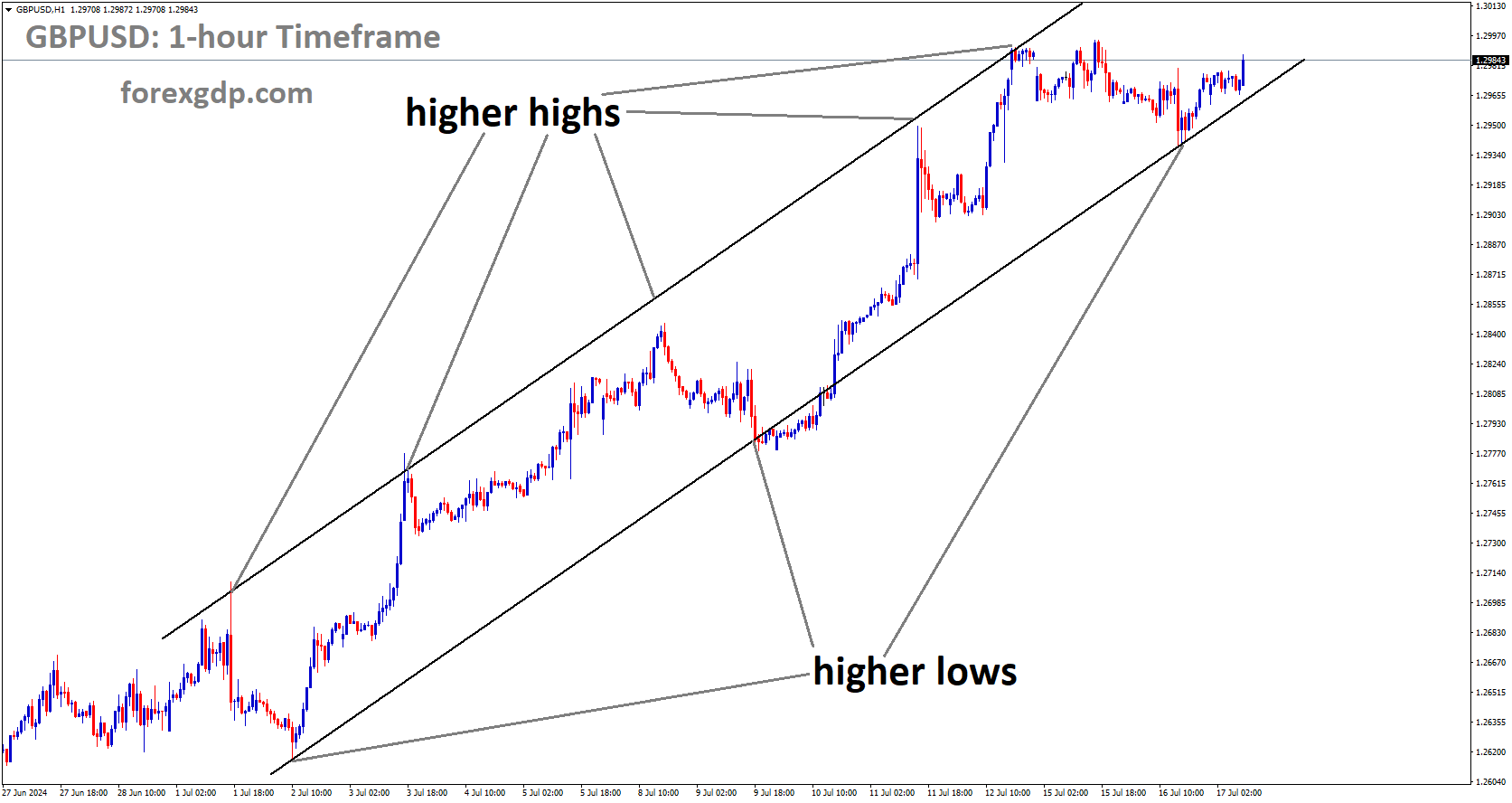 GBPUSD is moving in Ascending channel and market has reached higher low area of the channel