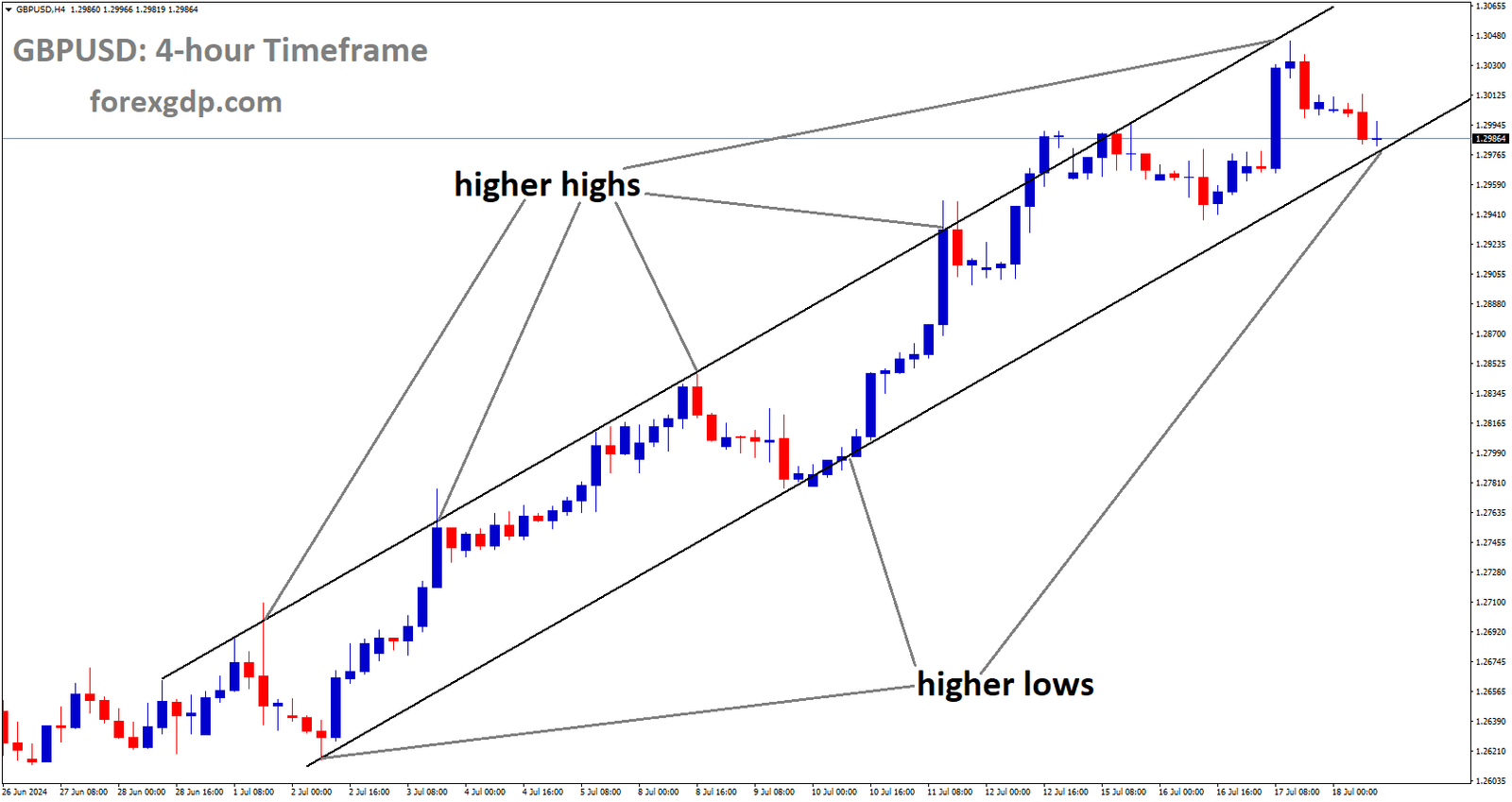 GBPUSD is moving in Ascending channel and market has reached higher low area of the channel.