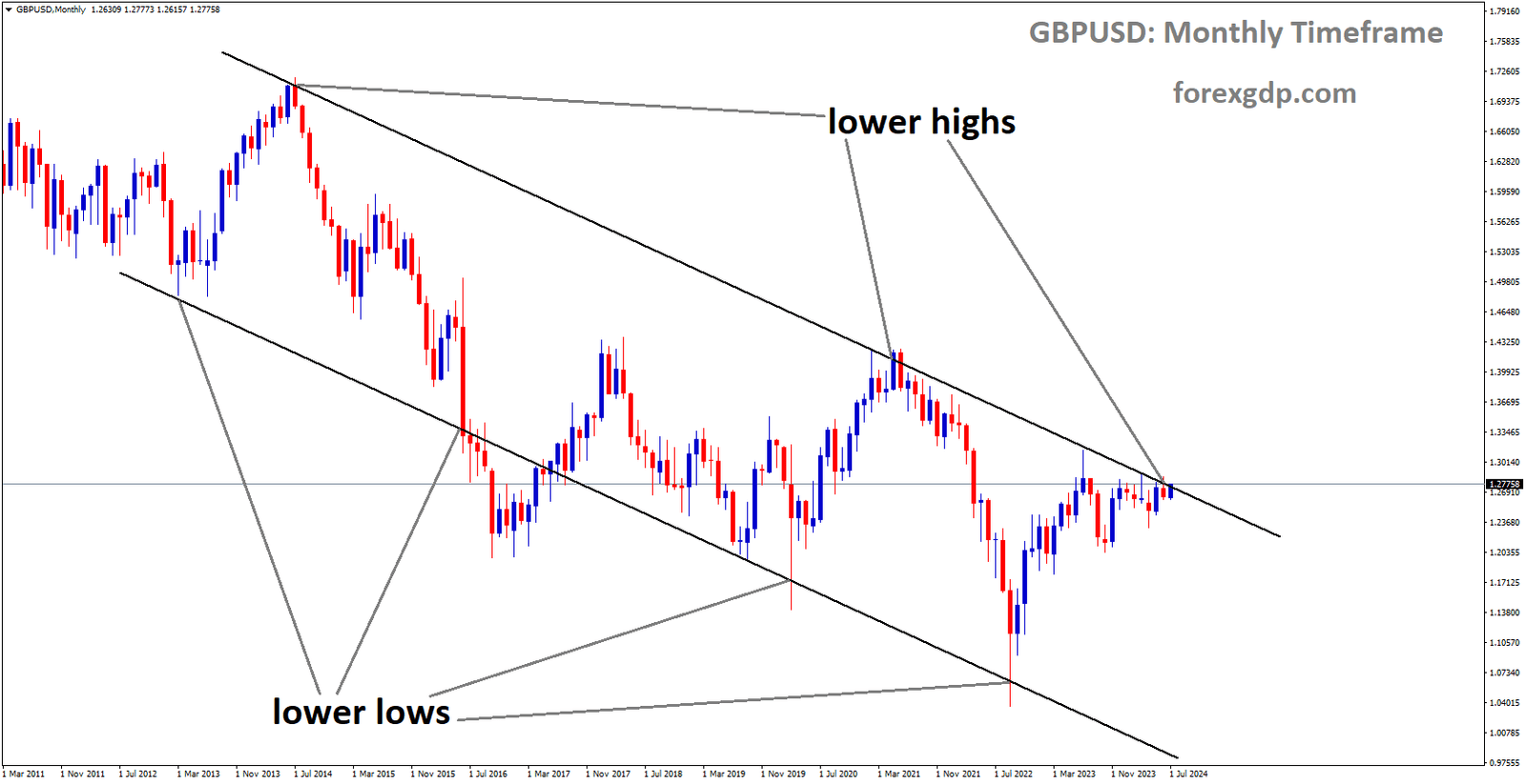 GBPUSD is moving in Descending channel and market has reached lower high area of the channel